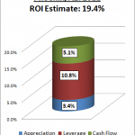 Phoenix, AZ - 19.4% Return On Investment Property for 2011